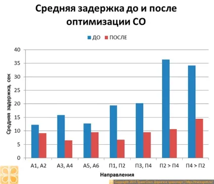 Оптимізація світлофорного регулювання