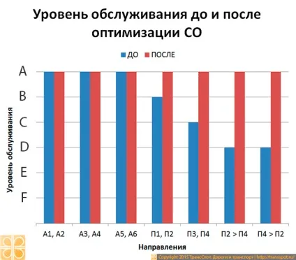 Оптимізація світлофорного регулювання (світлофорного)