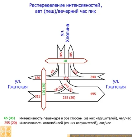 Оптимізація світлофорного регулювання (пішоходи) Оптимізація світлофорного регулювання