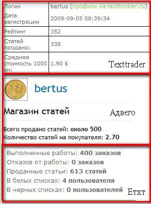 Перепродаж статей - стабільний заробіток в інтернеті