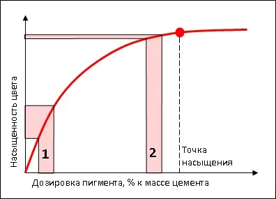 Пігментний барвник сухі фарбувальні пігменти для фарб, бетону, відео та фото (пігментний) Пігментний барвник сухі фарбувальні пігменти для фарб, бетону, відео та фото