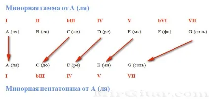 Пентатоніка на гітарі (мінорна і мажорна) бокси, вправи (мінорна пентатоніка на гітарі) Пентатоніка на гітарі (мінорна і мажорна) бокси, вправи