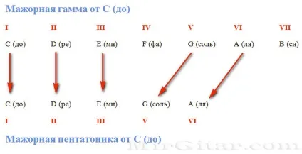 Пентатоніка на гітарі (мінорна і мажорна) бокси, вправи (гітарі) Пентатоніка на гітарі (мінорна і мажорна) бокси, вправи