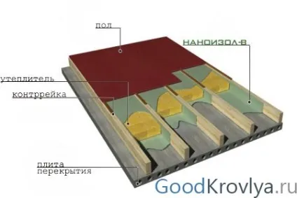 Пароізоляція та гідроізоляція для захисту покрівлі від вологи відмінності в призначенні і монтажі (гідроізоляція) Пароізоляція та гідроізоляція для захисту покрівлі від вологи відмінності в призначенні і монтажі