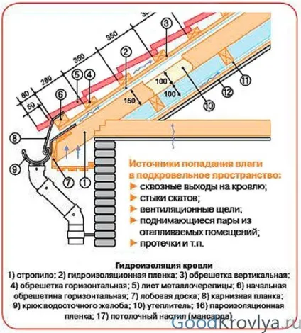 Пароізоляція та гідроізоляція для захисту покрівлі від вологи відмінності в призначенні і монтажі (покрівлі) Пароізоляція та гідроізоляція для захисту покрівлі від вологи відмінності в призначенні і монтажі
