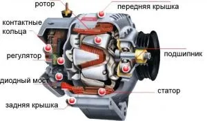 Чому перегорає генератор згорілий ген через регулятора і діодного моста