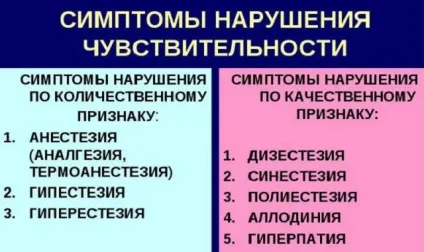 Правобічна і лівостороння гемігіпестезія - втрата чутливості зліва і справа (гемігіпестезія праворуч) Правобічна і лівостороння гемігіпестезія - втрата чутливості зліва і справа