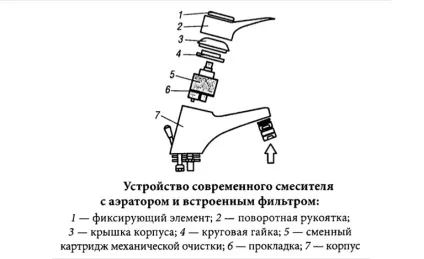 Підключення змішувача на кухні установка і основні поради по експлуатації (підключення змішувач кухня підключити) Підключення змішувача на кухні установка і основні поради по експлуатації