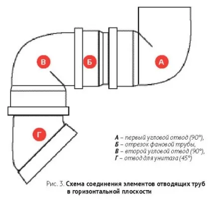 Підключення унітазу до каналізації огляд способів (методів) Підключення унітазу до каналізації огляд способів
