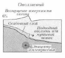 Причини виникнення цунамі, цунамі, викликаного вулканами, цунамі, викликаного обвалом (конспекти) Причини виникнення цунамі, цунамі, викликаного вулканами, цунамі, викликаного обвалом
