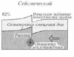 Причини виникнення цунамі, цунамі, викликаного вулканами, цунамі, викликаного обвалом (зсувом) Причини виникнення цунамі, цунамі, викликаного вулканами, цунамі, викликаного обвалом