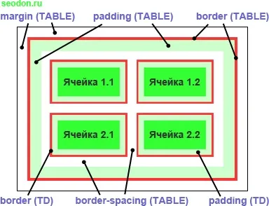 Приклади html і css - як прибрати відступи html-елемента