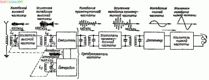 Принципи роботи супергетеродинного приймача