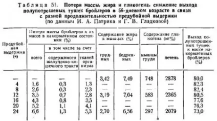 Виробництво м'яса бройлерів - все про тваринництво (яєчних) Виробництво м'яса бройлерів - все про тваринництво