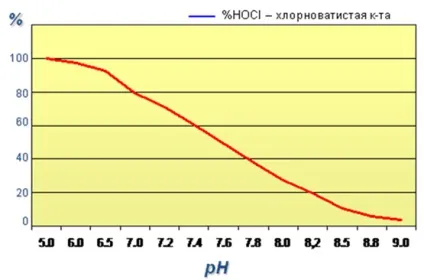 Принципи вибору препаратів для обробки басейнової води, poolcorp (препаратів) Принципи вибору препаратів для обробки басейнової води, poolcorp