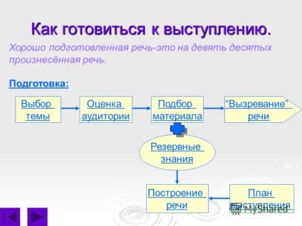 Презентація на тему план чотири правила хорошого оратора мети виступу структура виступу як