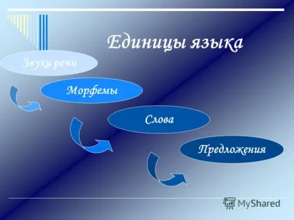 Презентація на тему урок української мови в 10 класі тема система мови (його пристрої) Презентація на тему урок української мови в 10 класі тема система мови
