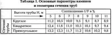 Розраховуємо параметри димової труби умови для оптимальної тяги (параметри) Розраховуємо параметри димової труби умови для оптимальної тяги