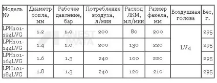 різновиди фарбопультів