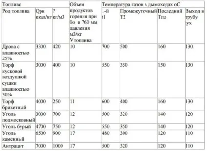 Розраховуємо параметри димової труби умови для оптимальної тяги (труби) Розраховуємо параметри димової труби умови для оптимальної тяги