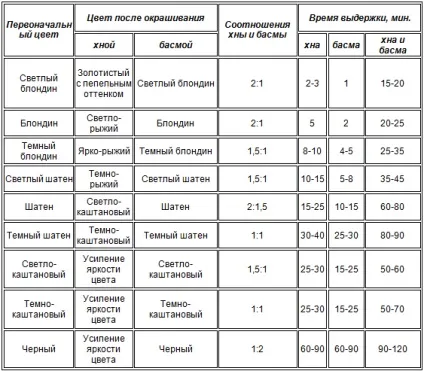 Різні відтінки за допомогою хни (допомоги) Різні відтінки за допомогою хни