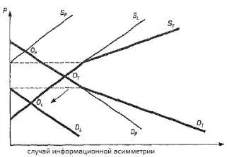 Ринок «лимонів» Джордж Акерлоф