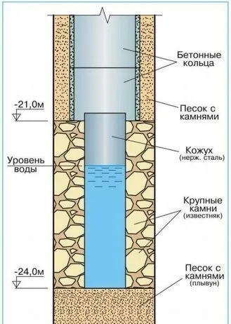 Ремонт колодязів своїми руками як провести його грамотно (ремонт) Ремонт колодязів своїми руками як провести його грамотно