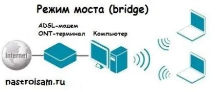 Режим моста, налаштування обладнання (модем режим моста) Режим моста, налаштування обладнання