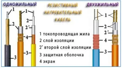 Резистивний кабель, що гріє принцип роботи, плюси і мінуси (плюси) Резистивний кабель, що гріє принцип роботи, плюси і мінуси