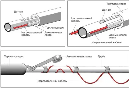 Резистивний кабель, що гріє для водопроводу одножильний і двожильний