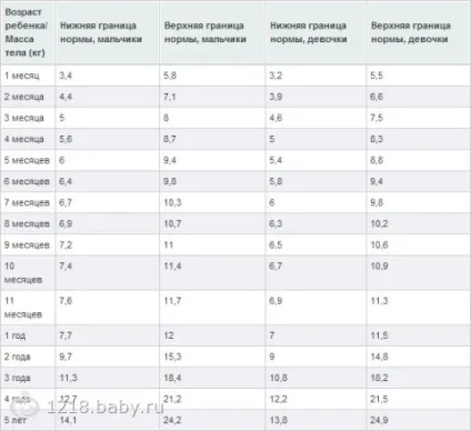 Дитина погано набирає вагу