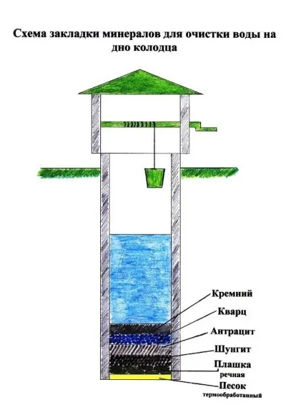 Ремонт колодязів своїми руками як провести його грамотно (колодязів) Ремонт колодязів своїми руками як провести його грамотно
