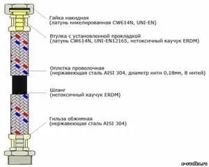 Сильфонна підводка для води визначення, будова і установка (води) Сильфонна підводка для води визначення, будова і установка