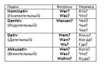 Відмінювання іменників в німецькій мові (мові) Відмінювання іменників в німецькій мові