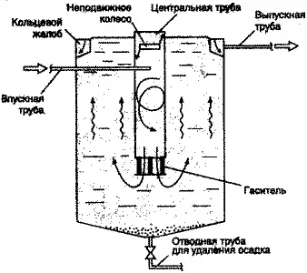 Сучасні технології очищення (водорозподілення) Сучасні технології очищення