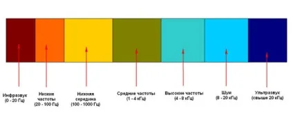 Повідомлення про звук тембр і висота, гучність і швидкість
