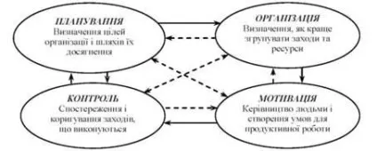 Складові системи менеджменту підприємства сфери обслуговування, менеджмент як система, функції і