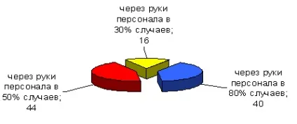 Складання плану сестринських втручань для пацієнтів в післяопераційному періоді, результати (втручань) Складання плану сестринських втручань для пацієнтів в післяопераційному періоді, результати