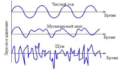 Повідомлення про звук тембр і висота, гучність і швидкість