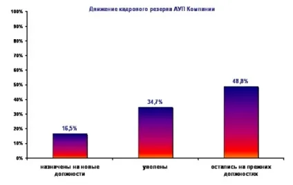 Створення кадрового резерву компанії (введення нових посад) Створення кадрового резерву компанії