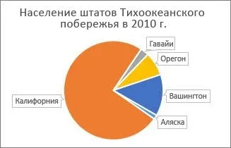 Поворот кругової діаграми - служба підтримки office