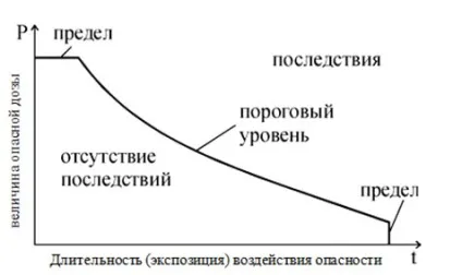 Граничний рівень небезпеки - студопедія (небезпеки) Граничний рівень небезпеки - студопедія