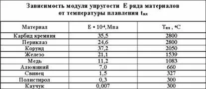 Властивості матеріалів (словник)