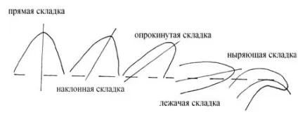 Тектонічні порушення, складчасті порушення - тектонічні рухи земної кори