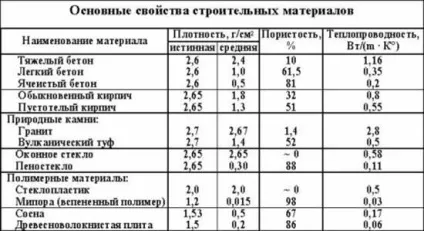 Властивості матеріалів (словник)