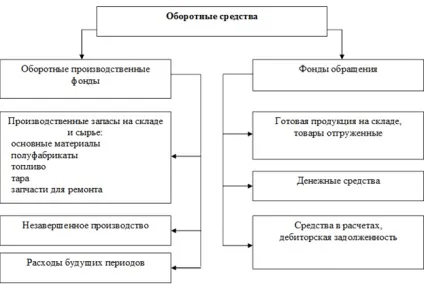 Сутність, роль і значення оборотних активів (активів) Сутність, роль і значення оборотних активів