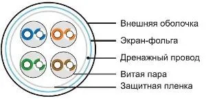 Типи кабелів і проводів силової, коаксіальний, оптоволоконний кабель і вита пара ruaut - центр (проводів) Типи кабелів і проводів силової, коаксіальний, оптоволоконний кабель і вита пара ruaut - центр
