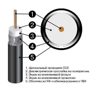 Типи кабелів і проводів силової, коаксіальний, оптоволоконний кабель і вита пара ruaut - центр (проводу) Типи кабелів і проводів силової, коаксіальний, оптоволоконний кабель і вита пара ruaut - центр