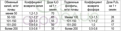 Технологія обробітку льону олійного (обробітку) Технологія обробітку льону олійного