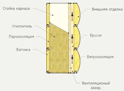 Товщина стін каркасного будинку поради і технології (каркасного) Товщина стін каркасного будинку поради та технології